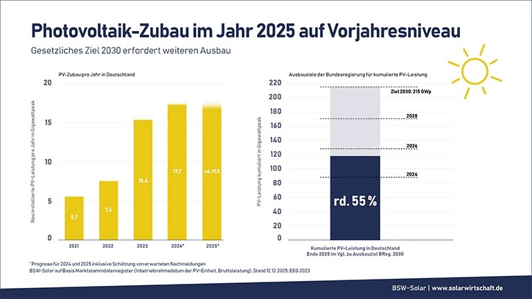 Titelbild zum News-Artikel Stromerzeugung aus PV-Anlagen erreicht Rekordhoch