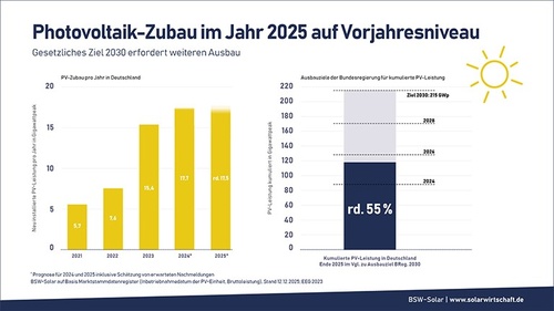 Titelbild zum News-Artikel: Stromerzeugung aus PV-Anlagen erreicht Rekordhoch